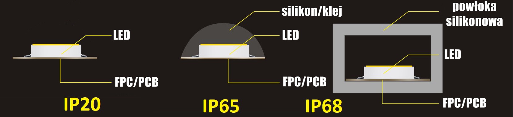 porównainie IP68