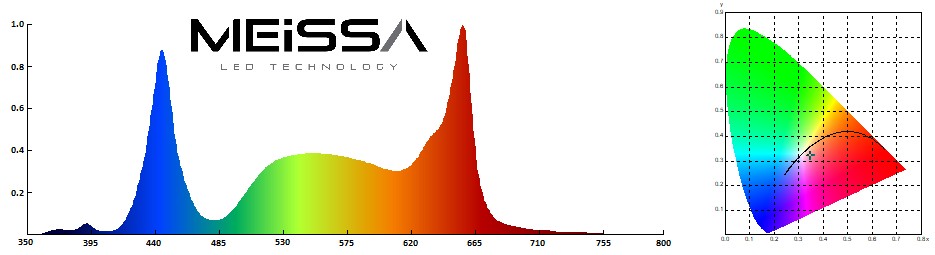 Lampa MEiSSA LED GROW EasyFlora FullSpectrum 660/630/450 nm  UV 300W 300LED