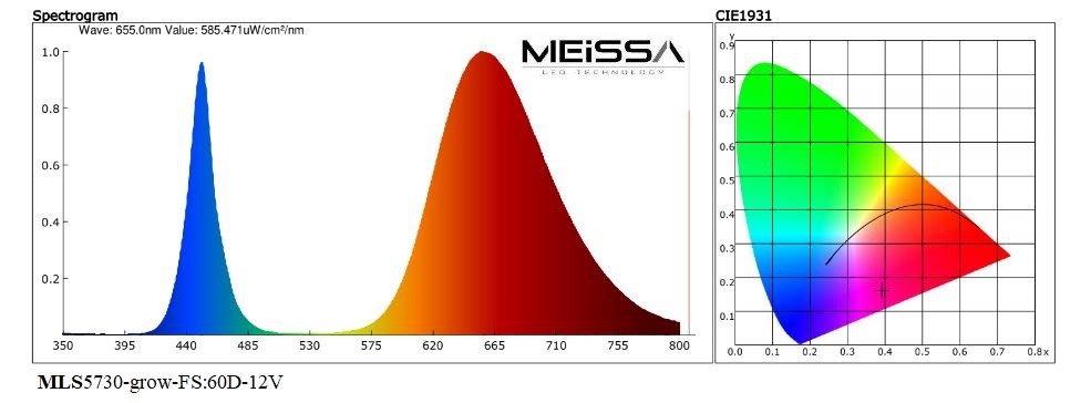 Taśma LED GROW 5730 FullSpectrum PREUMIUM 60D/m do wzrostu i uprawy roślin firmy MEiSSA 12V DC IP20